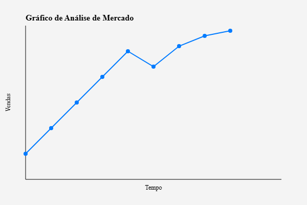 Gráfico de Análise de mercado